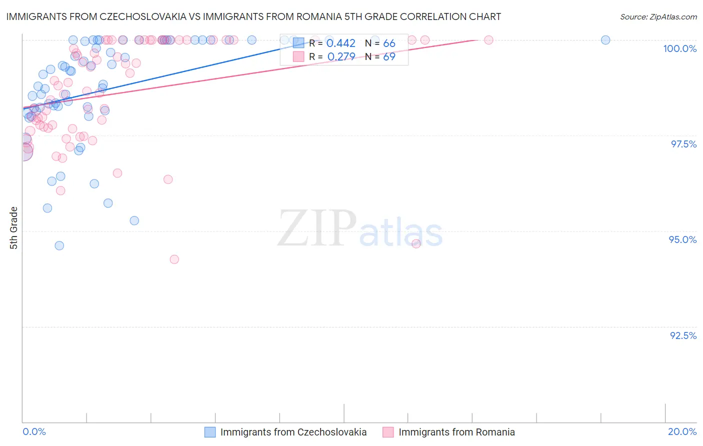 Immigrants from Czechoslovakia vs Immigrants from Romania 5th Grade