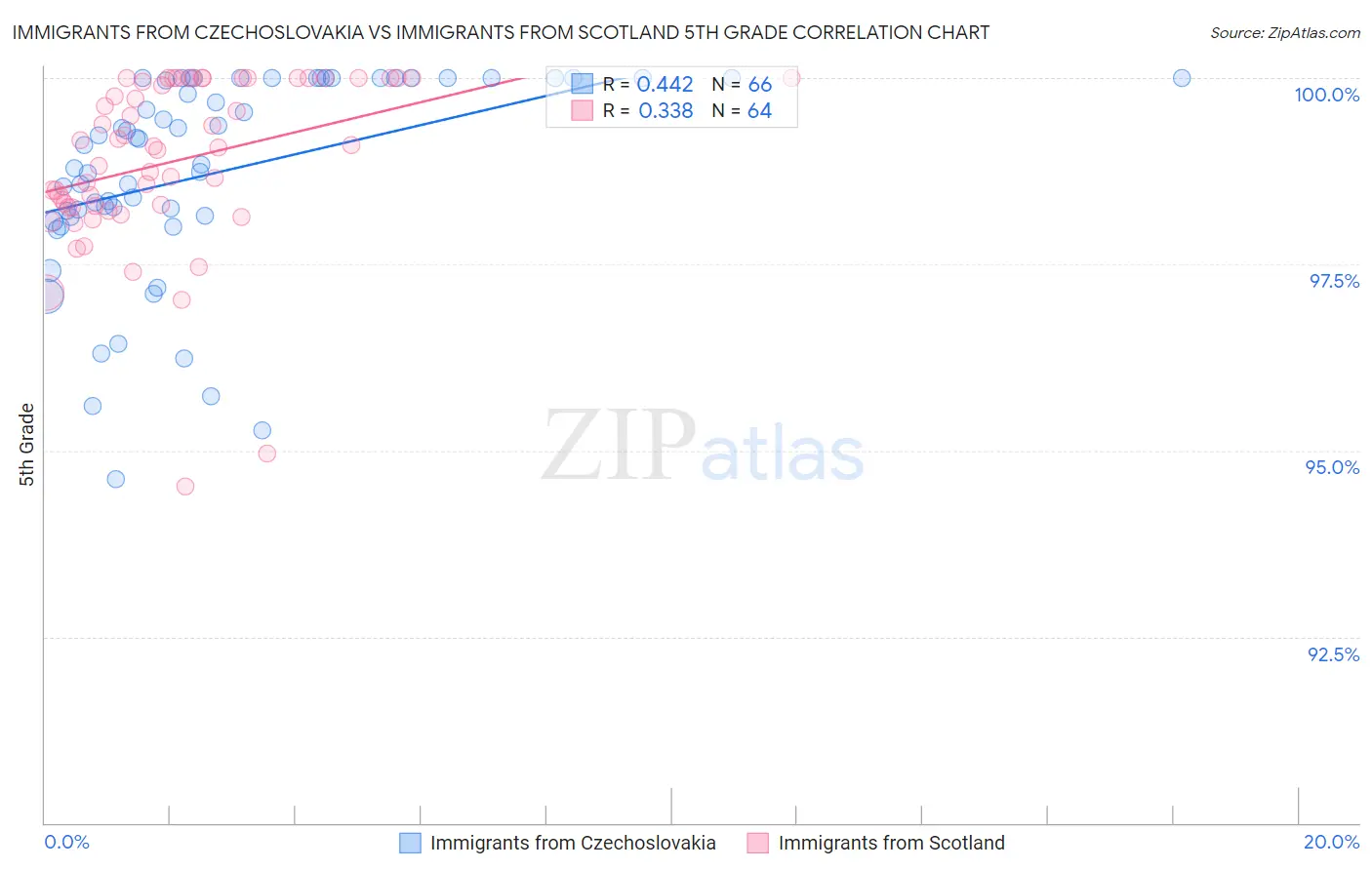 Immigrants from Czechoslovakia vs Immigrants from Scotland 5th Grade