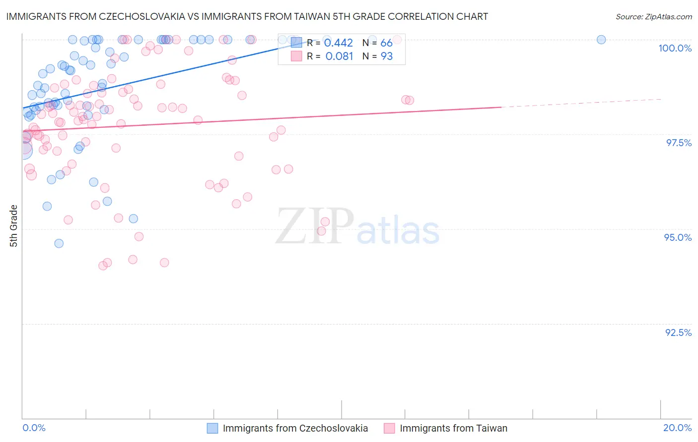 Immigrants from Czechoslovakia vs Immigrants from Taiwan 5th Grade