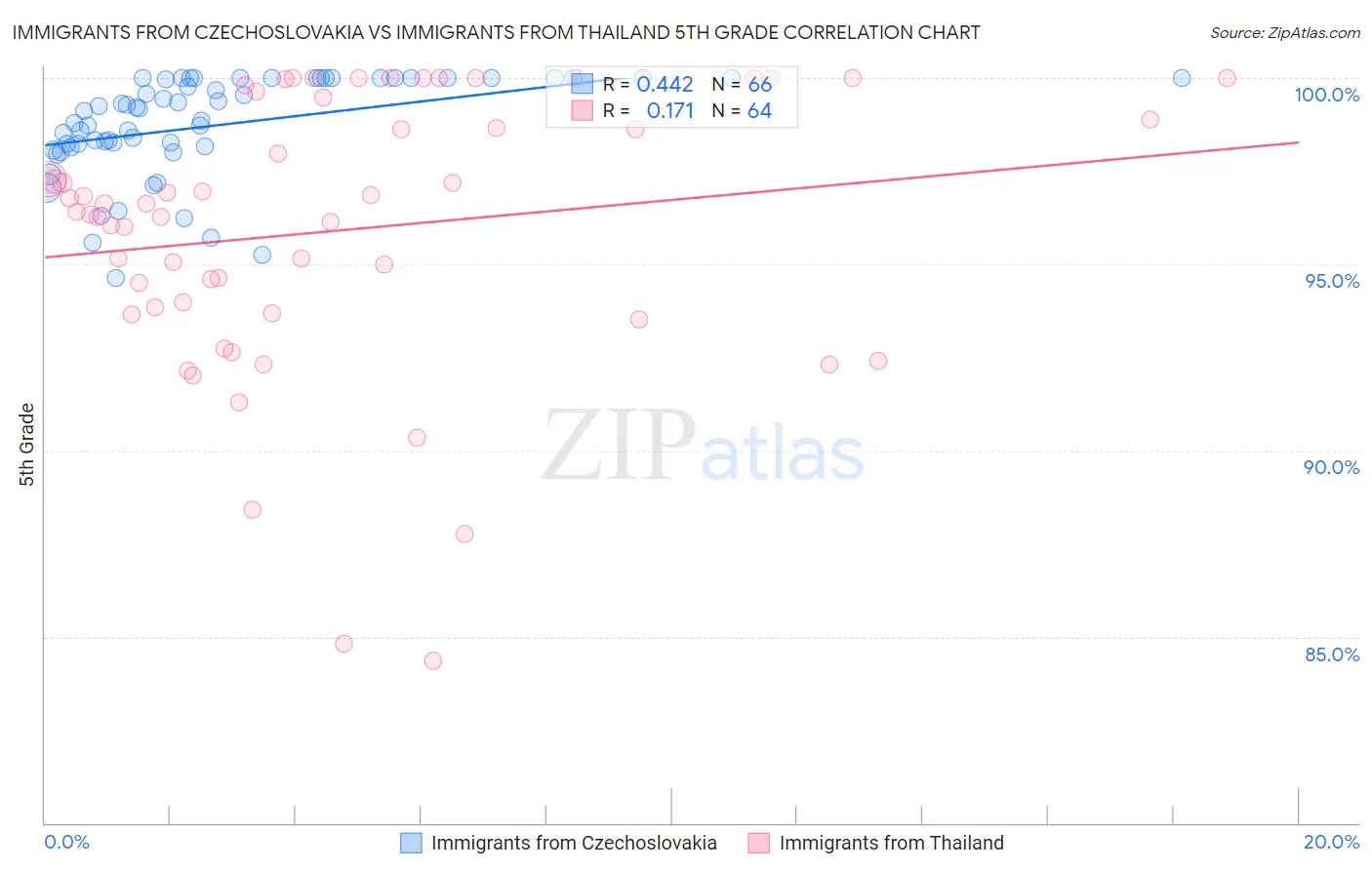 Immigrants from Czechoslovakia vs Immigrants from Thailand 5th Grade