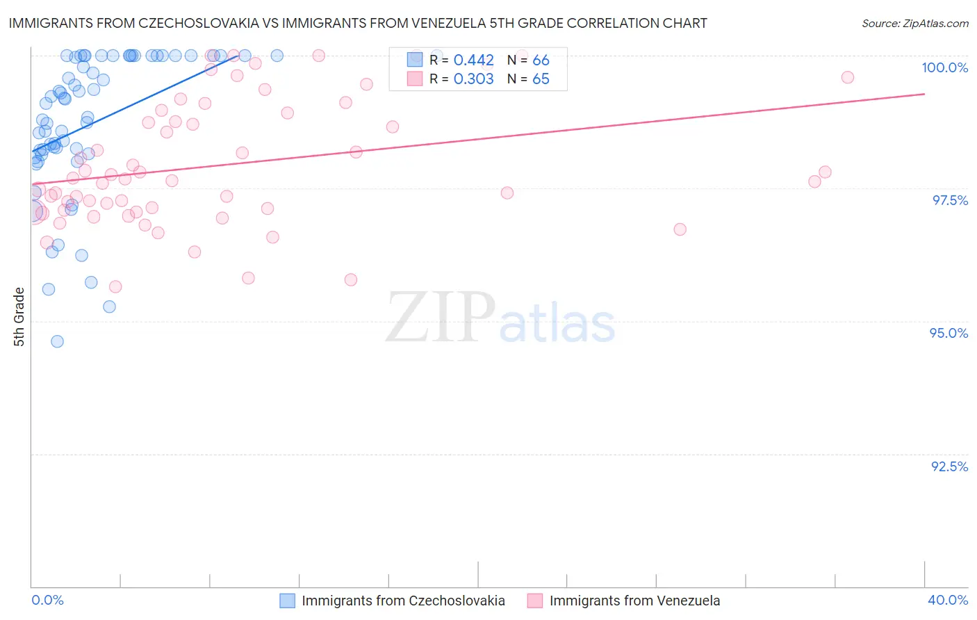 Immigrants from Czechoslovakia vs Immigrants from Venezuela 5th Grade