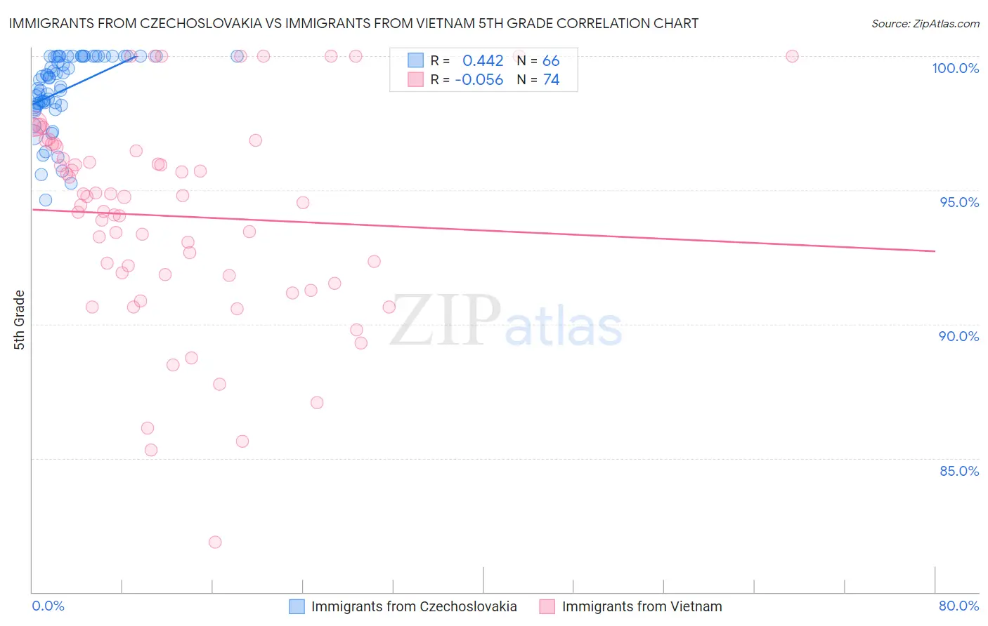 Immigrants from Czechoslovakia vs Immigrants from Vietnam 5th Grade