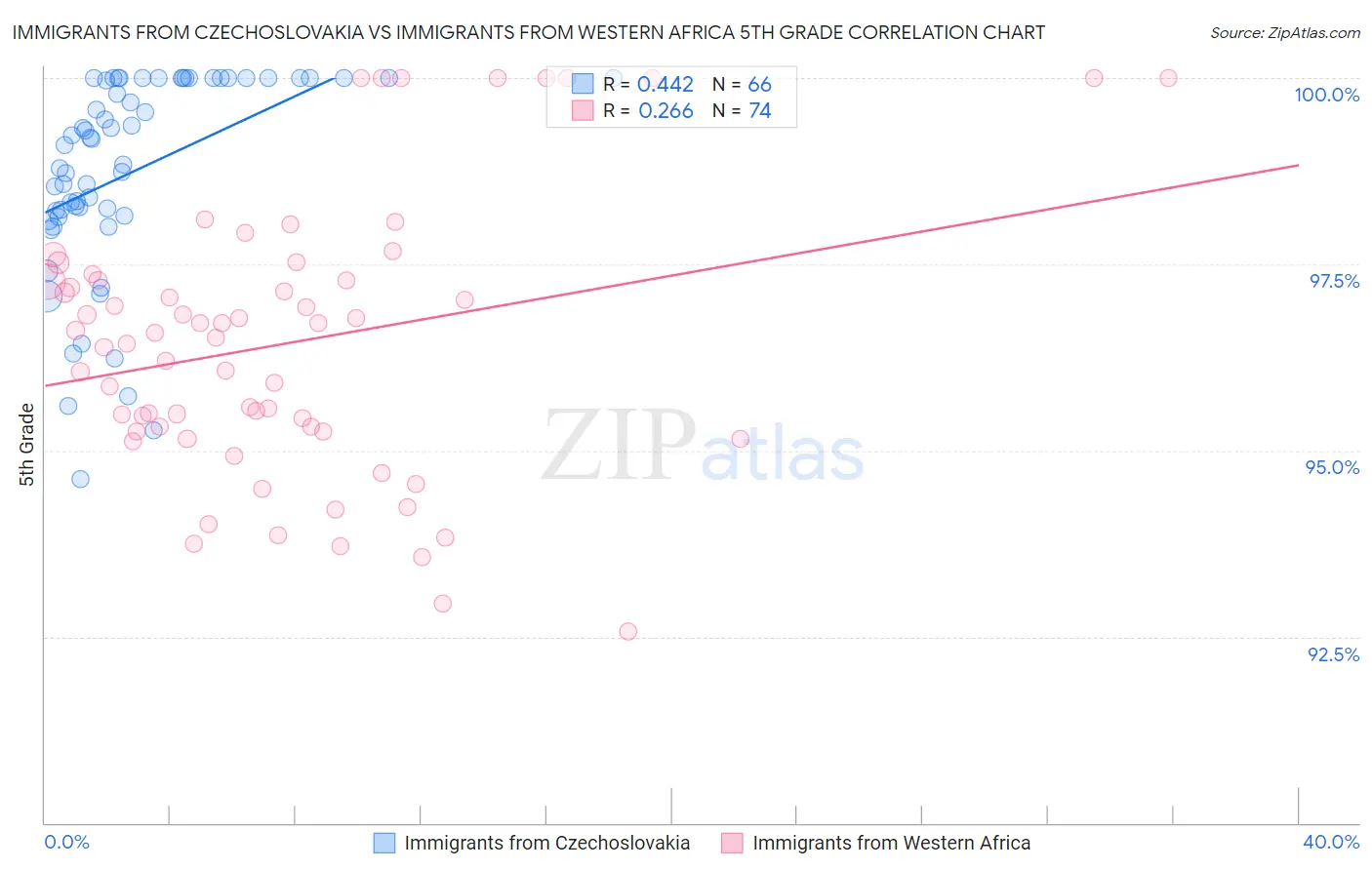 Immigrants from Czechoslovakia vs Immigrants from Western Africa 5th Grade