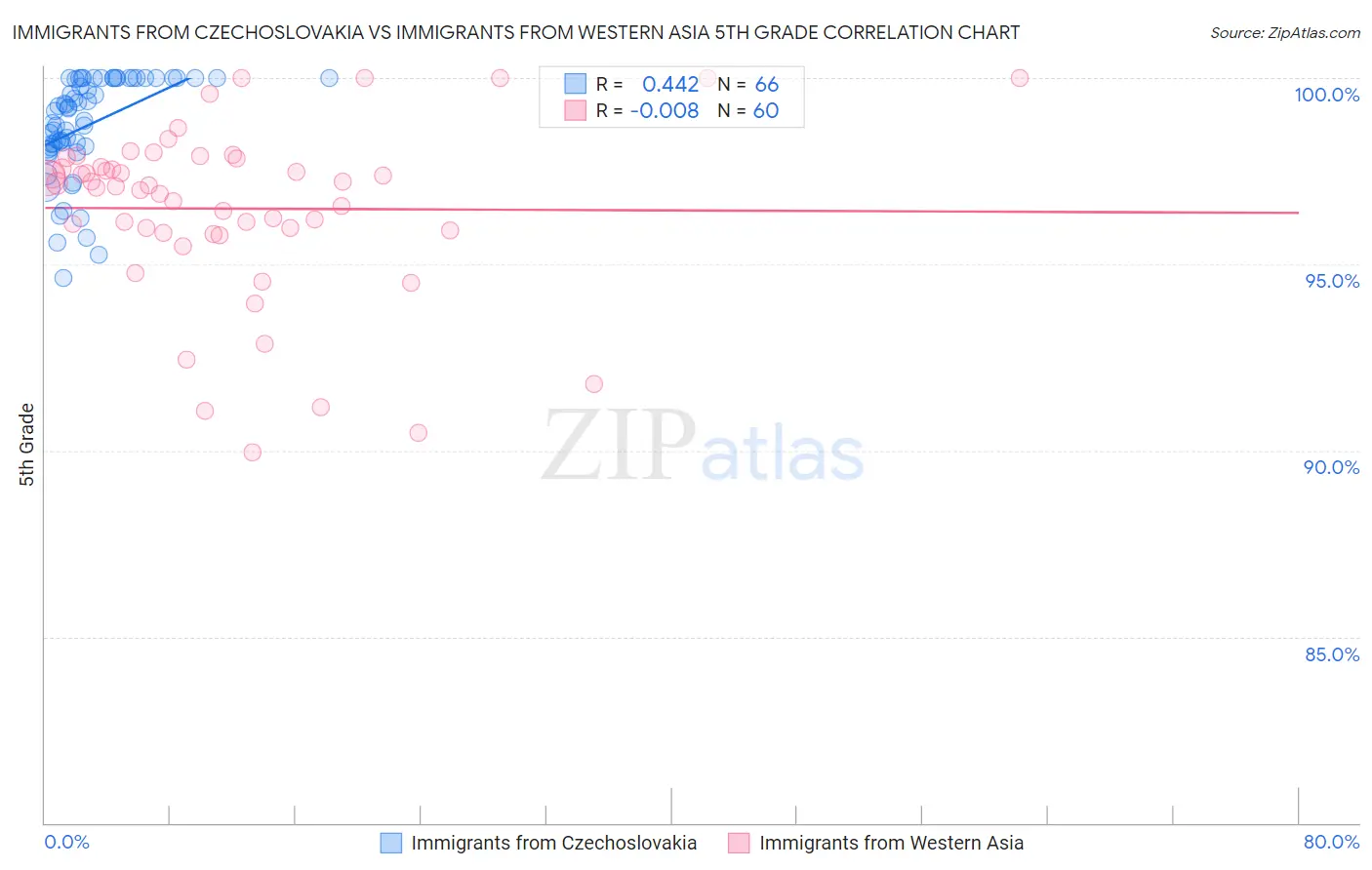 Immigrants from Czechoslovakia vs Immigrants from Western Asia 5th Grade