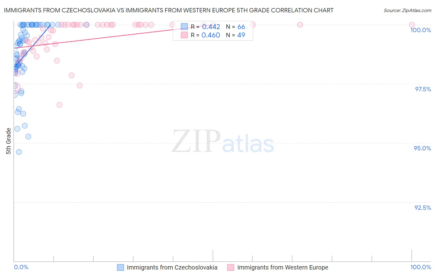 Immigrants from Czechoslovakia vs Immigrants from Western Europe 5th Grade