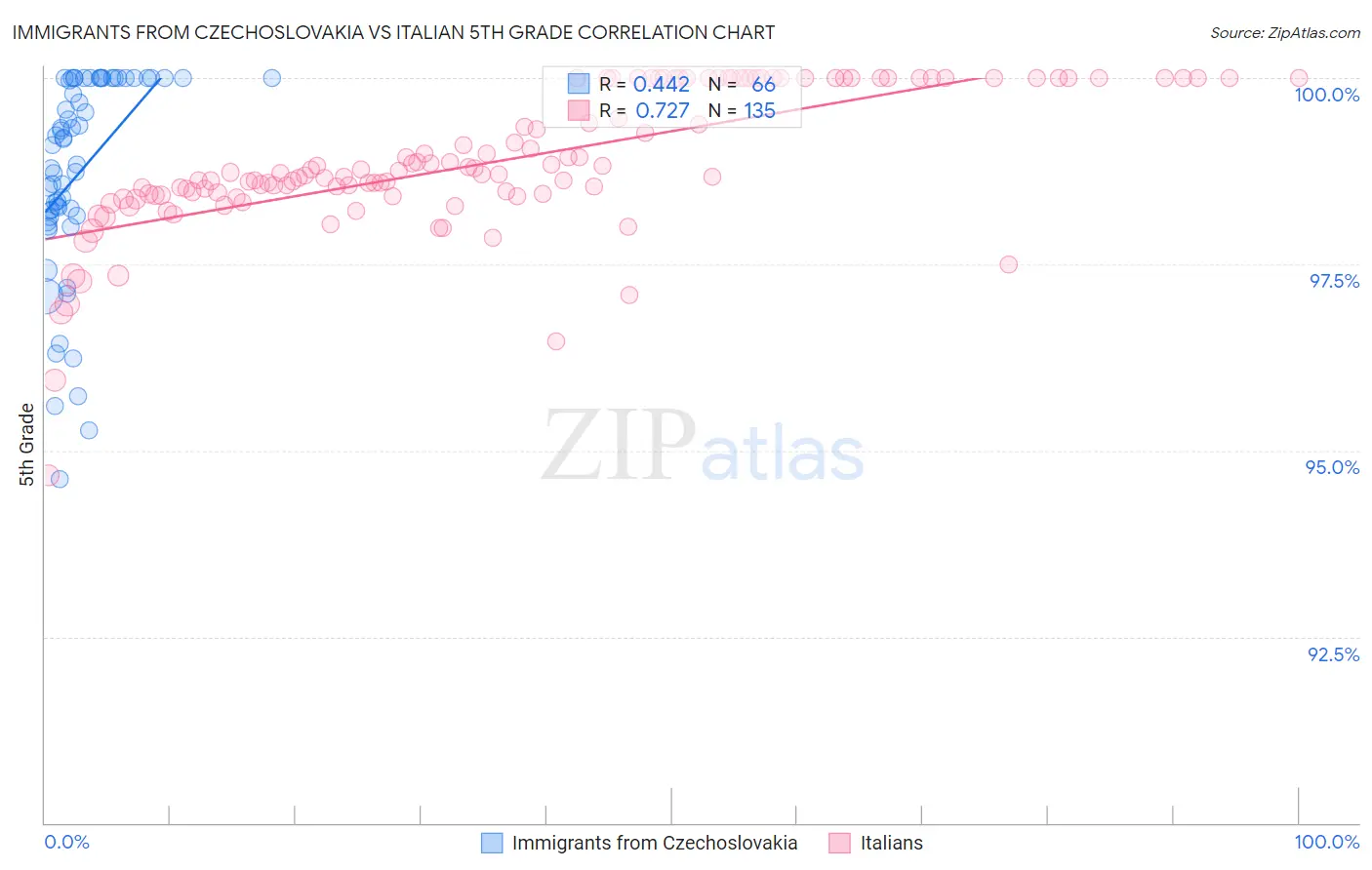Immigrants from Czechoslovakia vs Italian 5th Grade