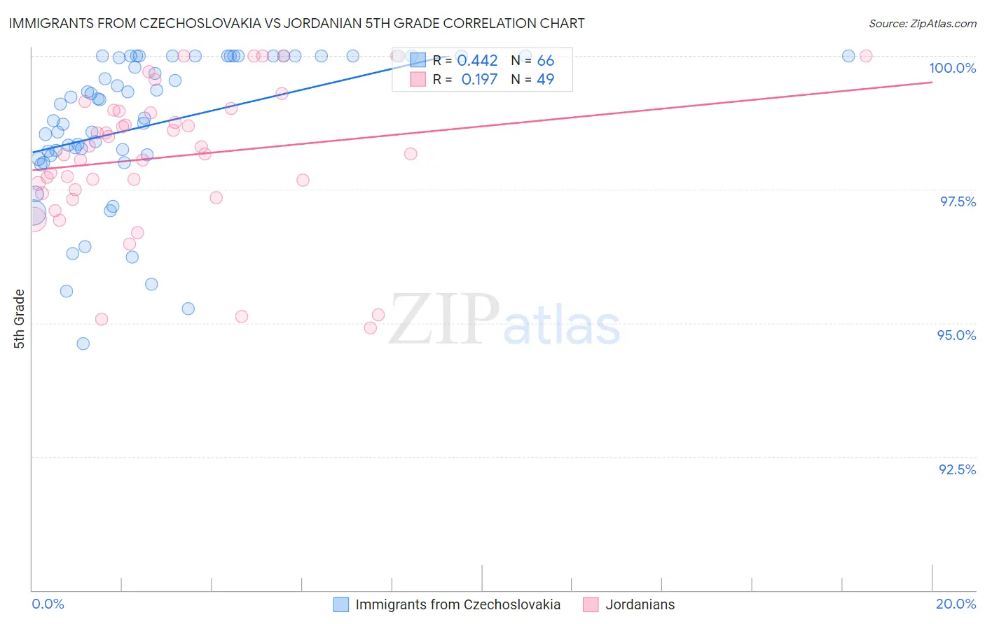 Immigrants from Czechoslovakia vs Jordanian 5th Grade