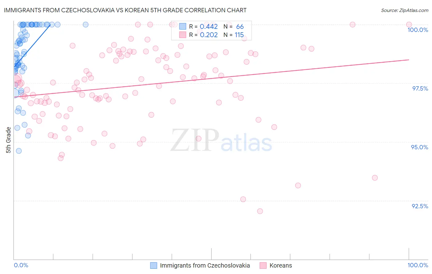 Immigrants from Czechoslovakia vs Korean 5th Grade