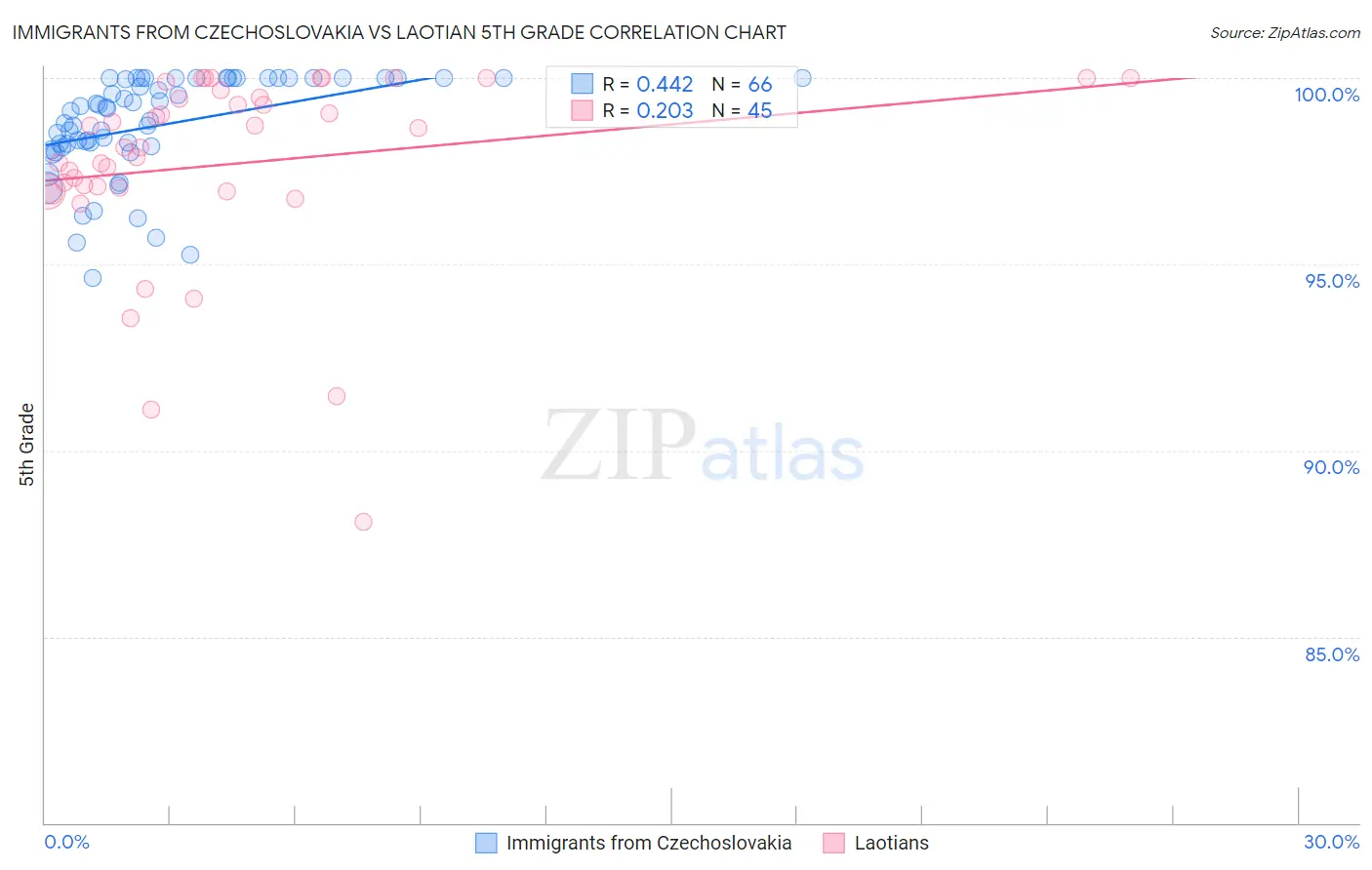 Immigrants from Czechoslovakia vs Laotian 5th Grade