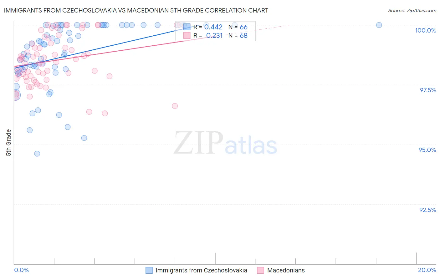 Immigrants from Czechoslovakia vs Macedonian 5th Grade