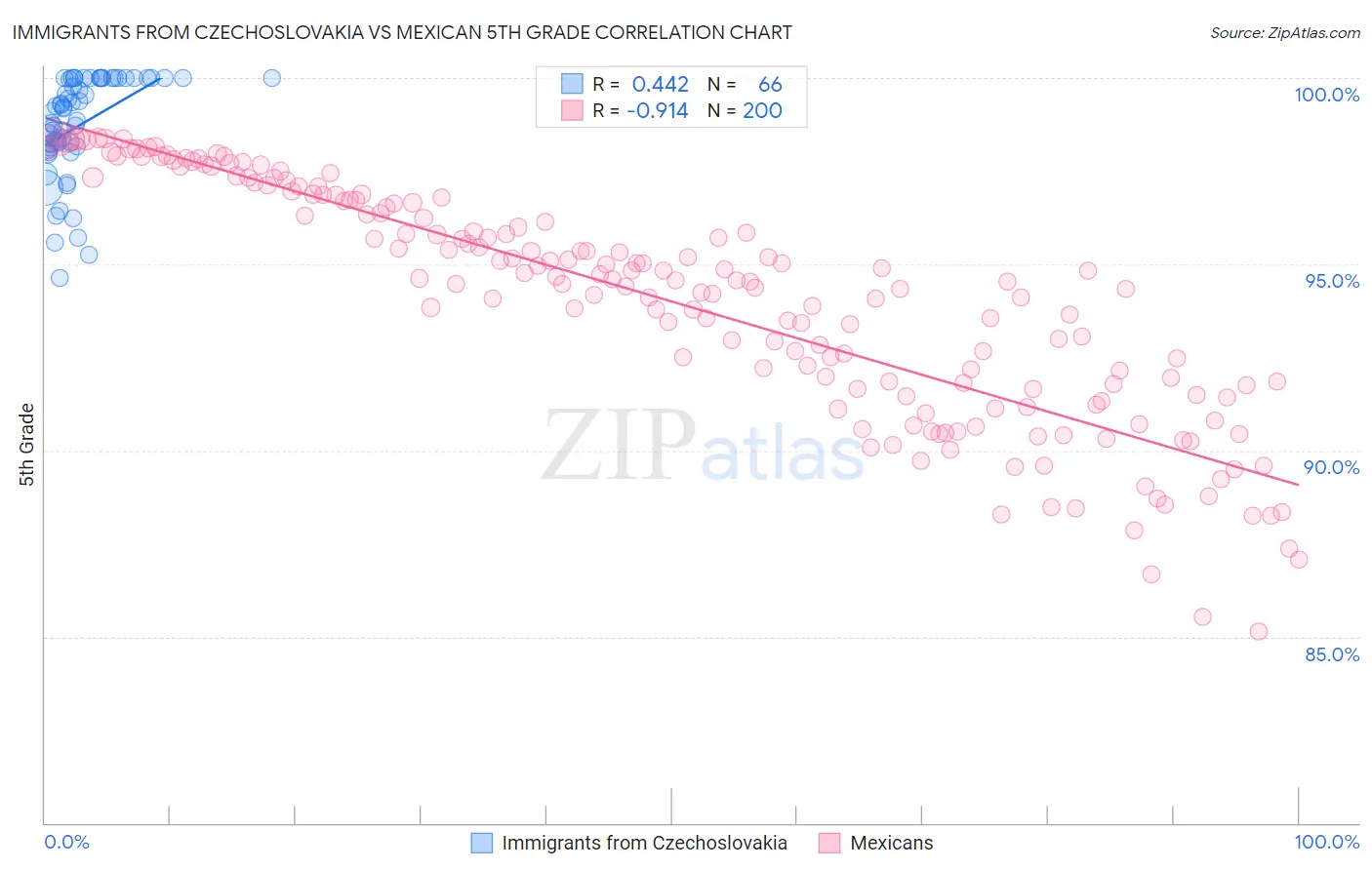 Immigrants from Czechoslovakia vs Mexican 5th Grade