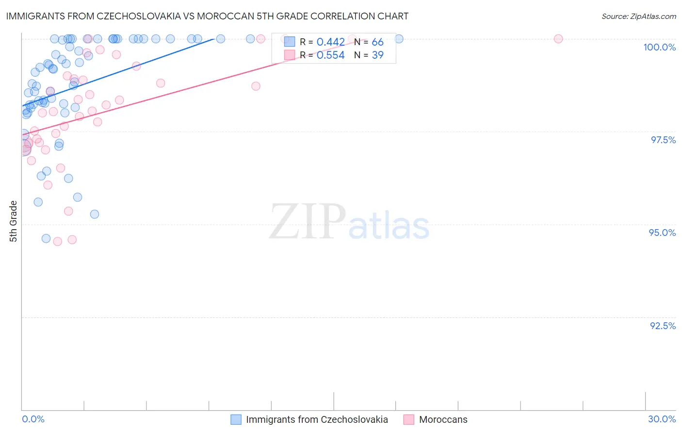 Immigrants from Czechoslovakia vs Moroccan 5th Grade