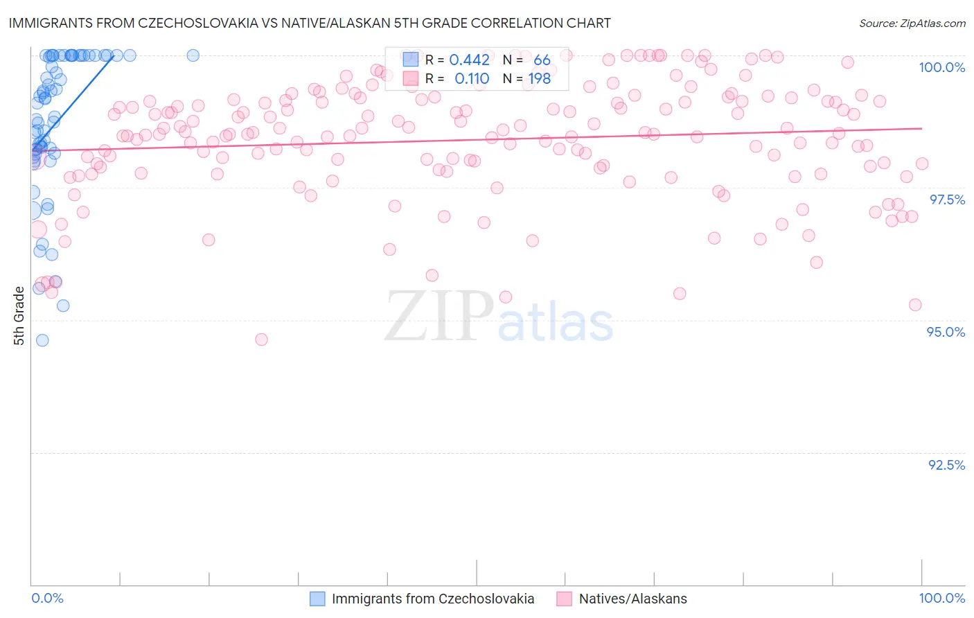 Immigrants from Czechoslovakia vs Native/Alaskan 5th Grade