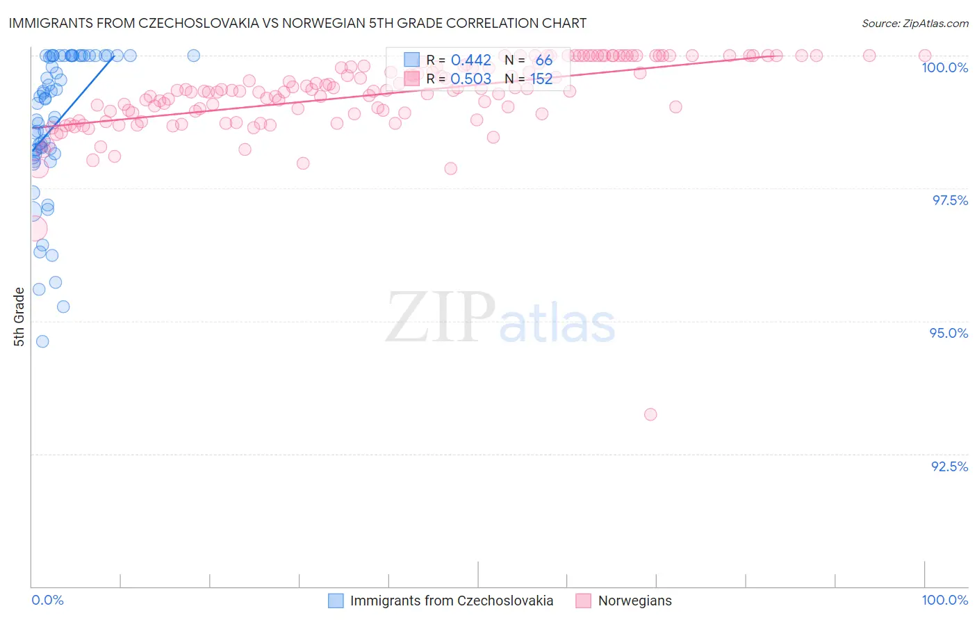 Immigrants from Czechoslovakia vs Norwegian 5th Grade