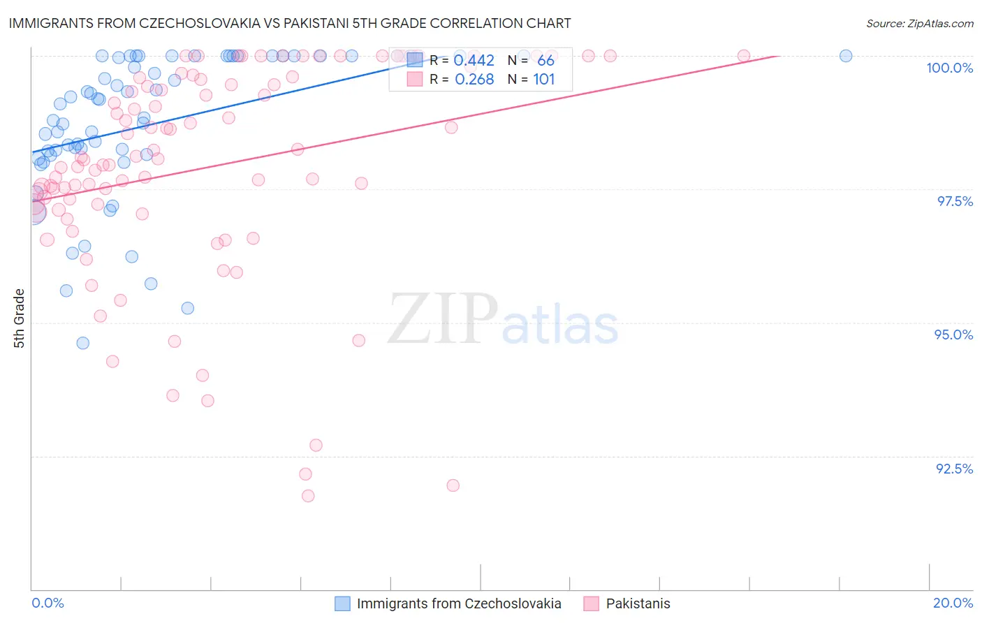 Immigrants from Czechoslovakia vs Pakistani 5th Grade