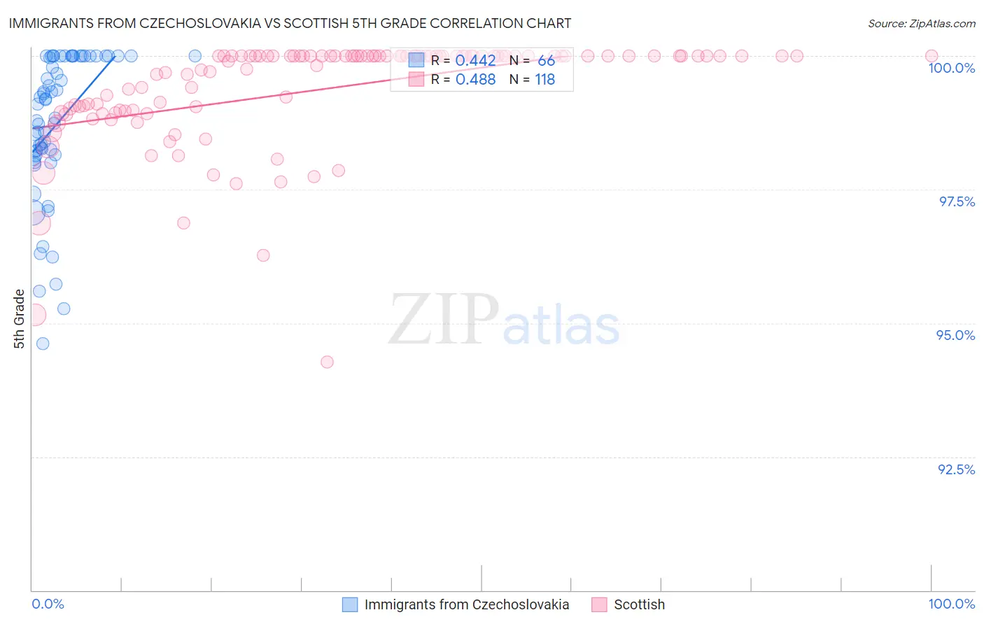 Immigrants from Czechoslovakia vs Scottish 5th Grade
