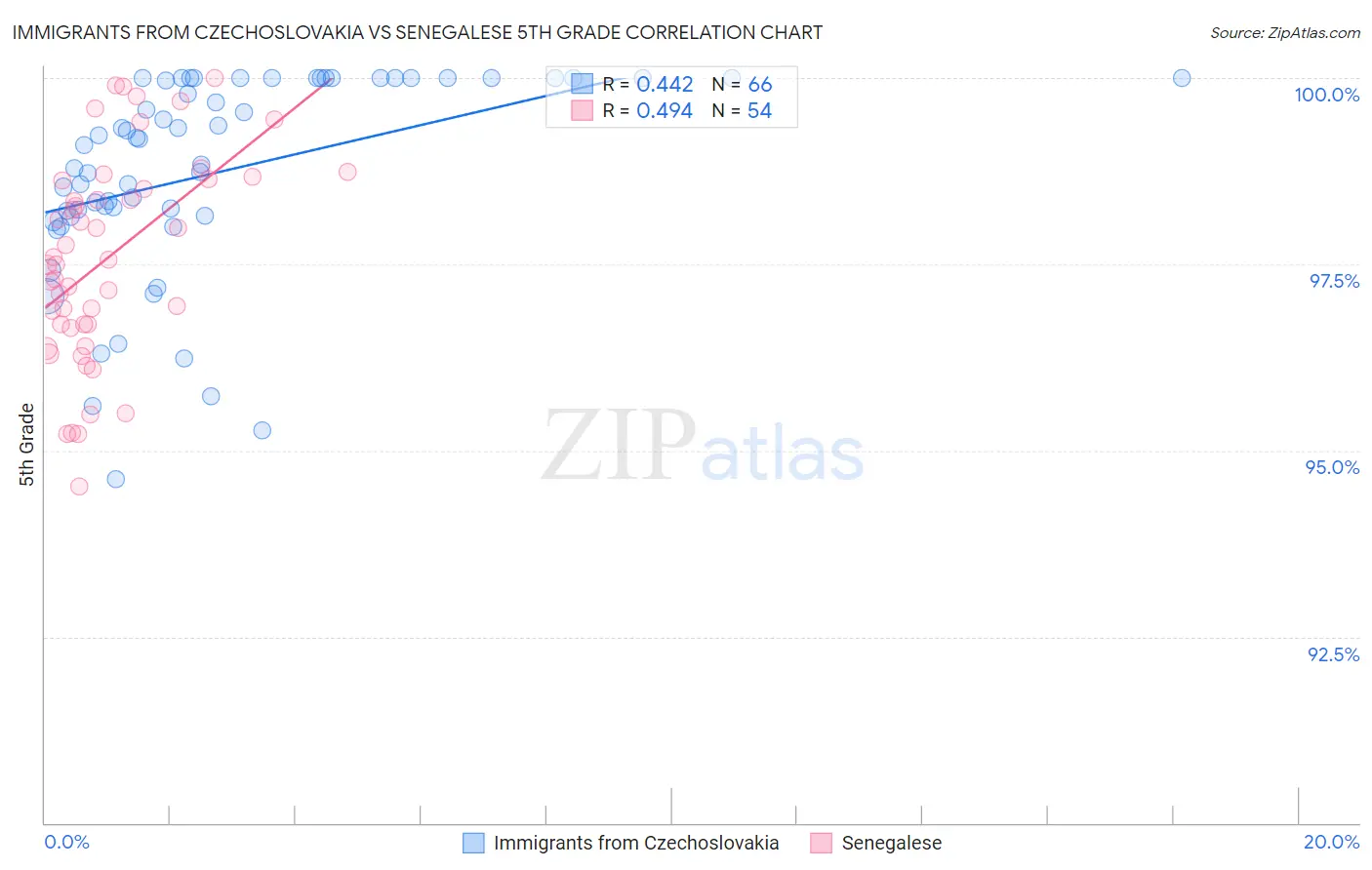 Immigrants from Czechoslovakia vs Senegalese 5th Grade