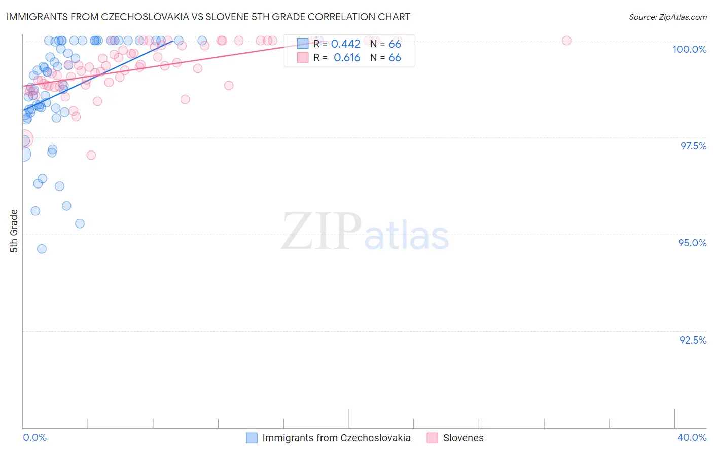 Immigrants from Czechoslovakia vs Slovene 5th Grade