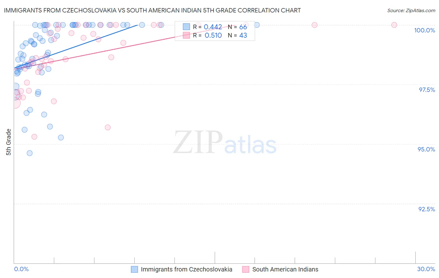 Immigrants from Czechoslovakia vs South American Indian 5th Grade