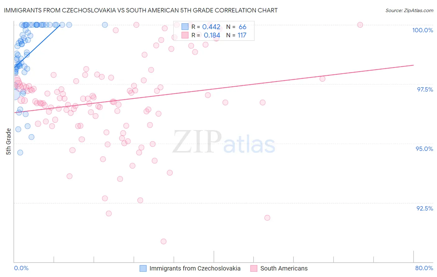 Immigrants from Czechoslovakia vs South American 5th Grade