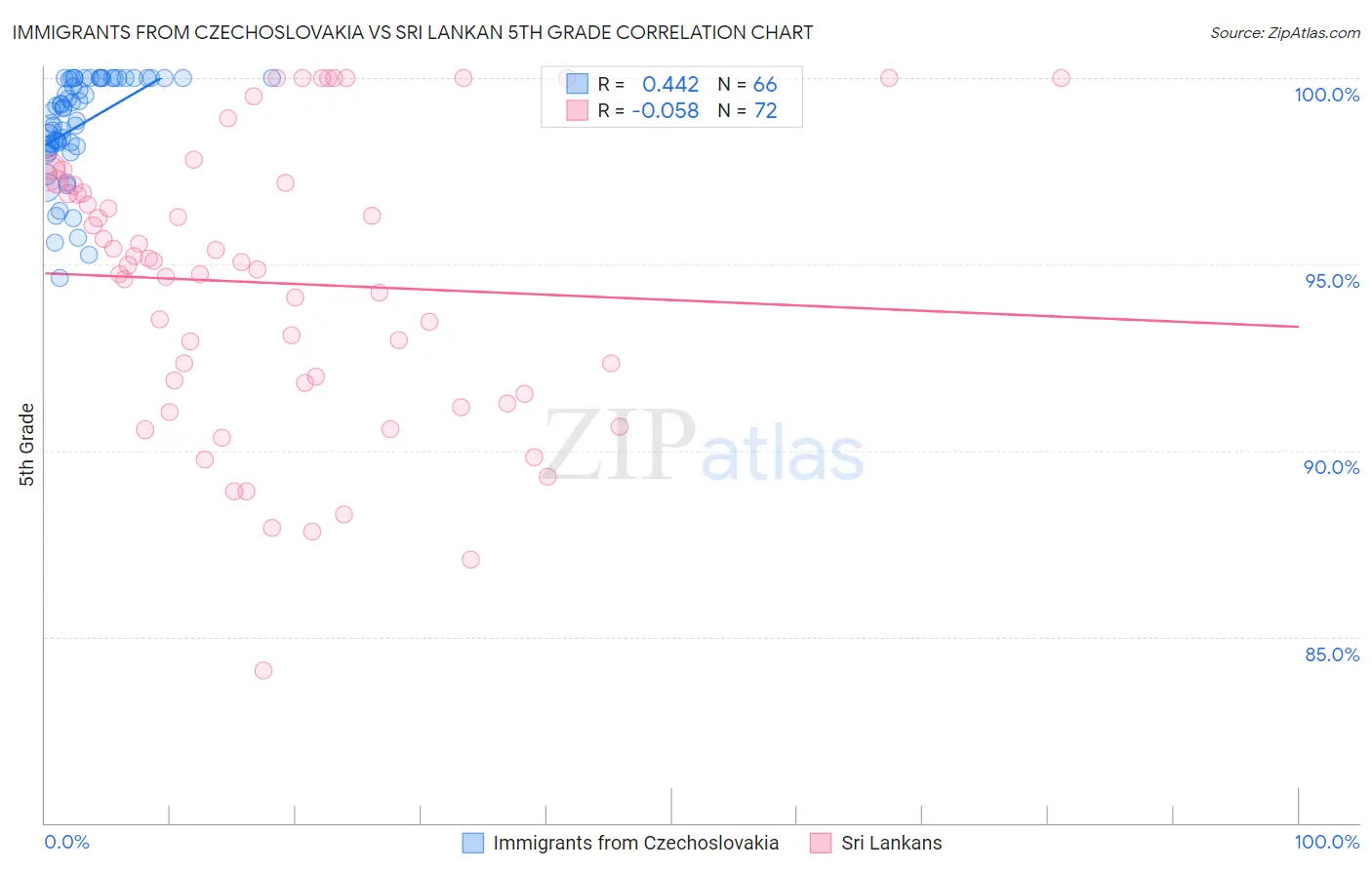 Immigrants from Czechoslovakia vs Sri Lankan 5th Grade