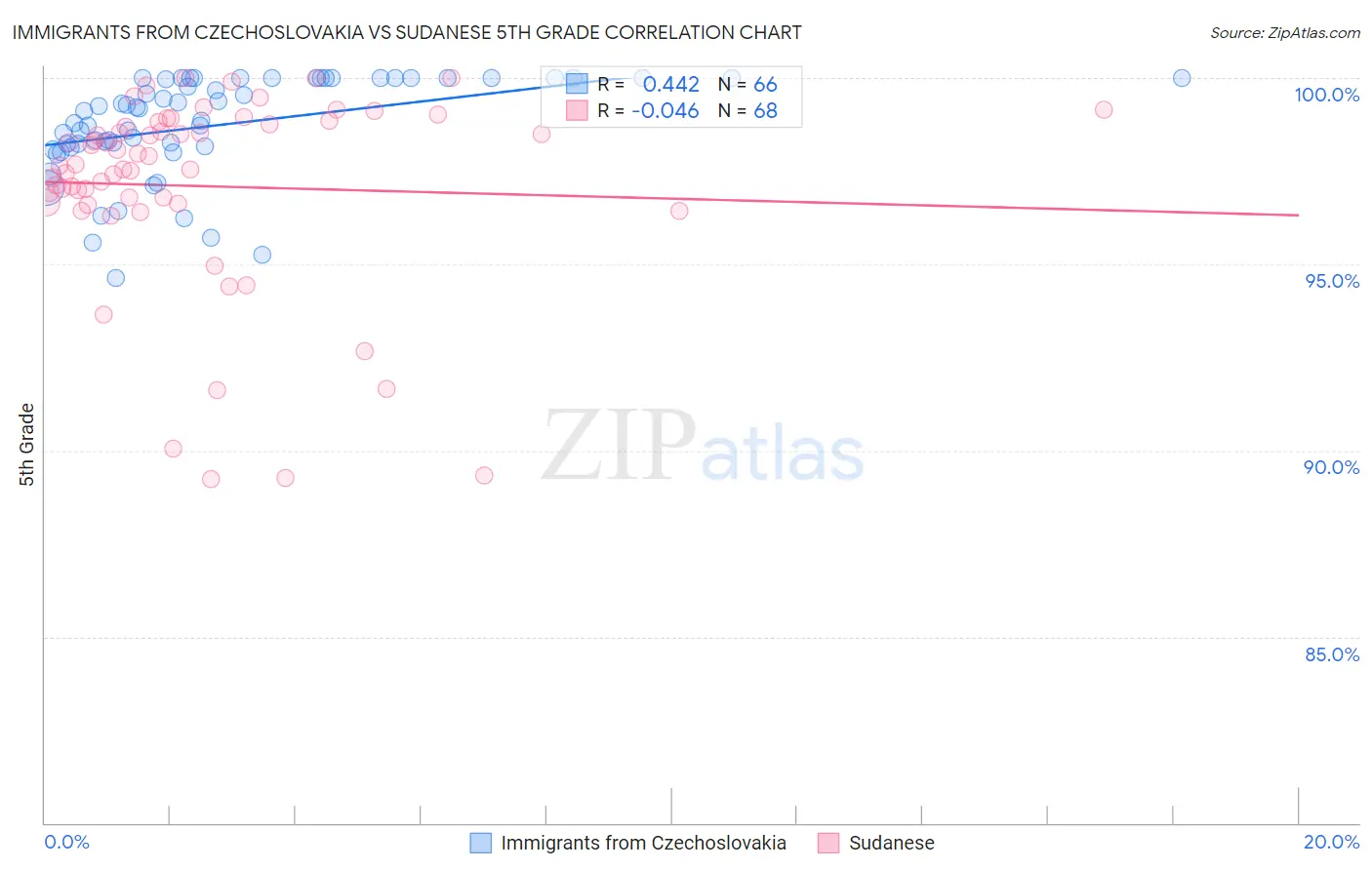 Immigrants from Czechoslovakia vs Sudanese 5th Grade
