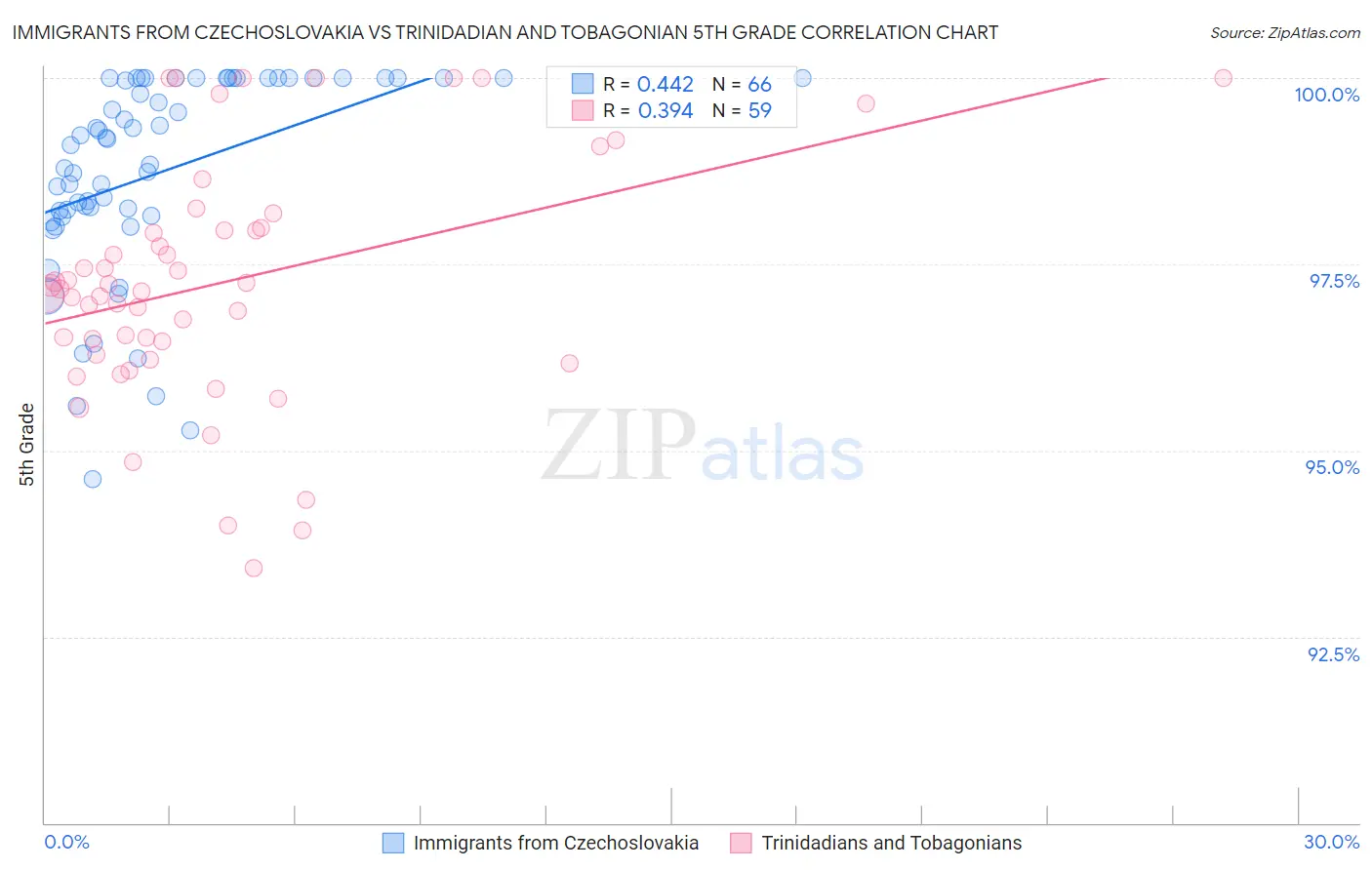 Immigrants from Czechoslovakia vs Trinidadian and Tobagonian 5th Grade