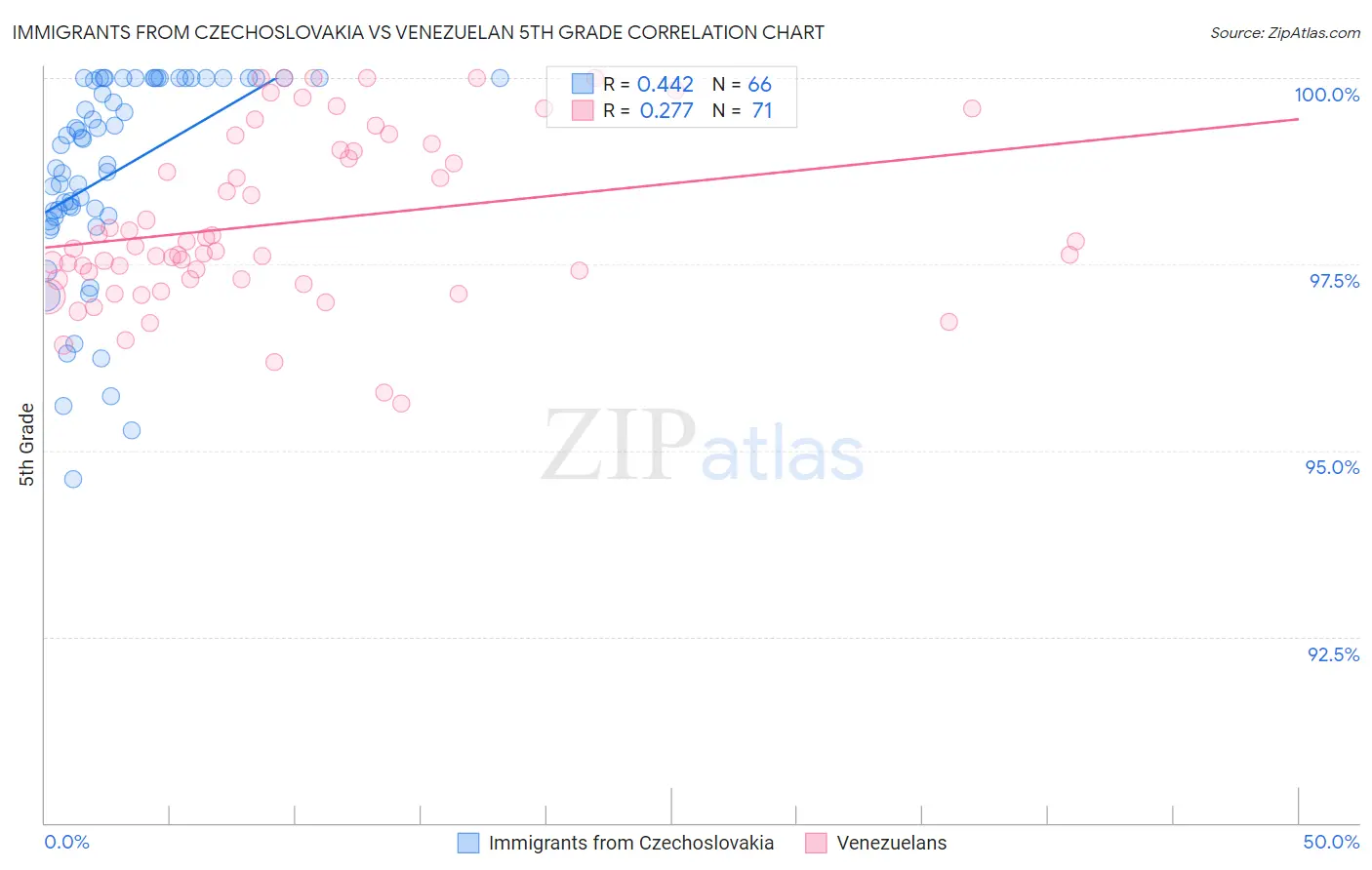 Immigrants from Czechoslovakia vs Venezuelan 5th Grade