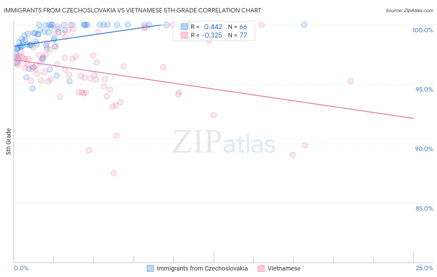 Immigrants from Czechoslovakia vs Vietnamese 5th Grade