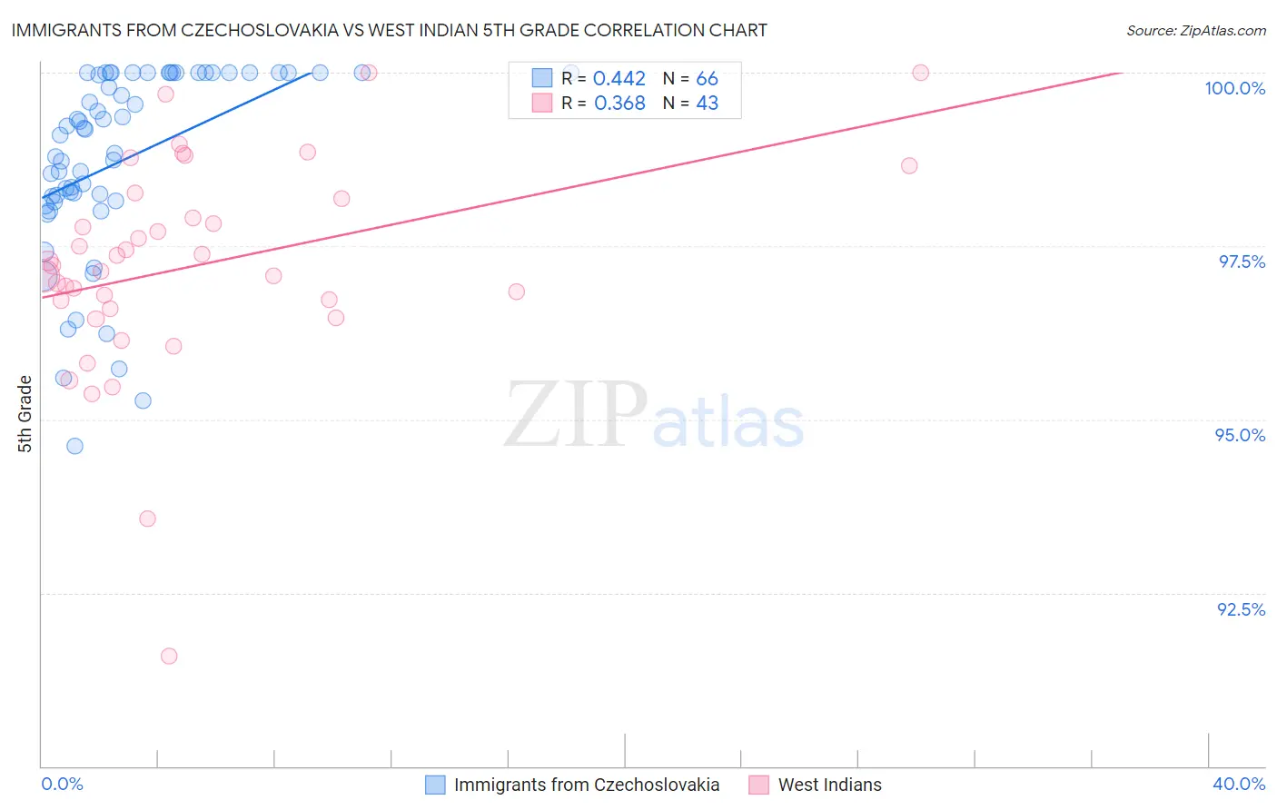 Immigrants from Czechoslovakia vs West Indian 5th Grade