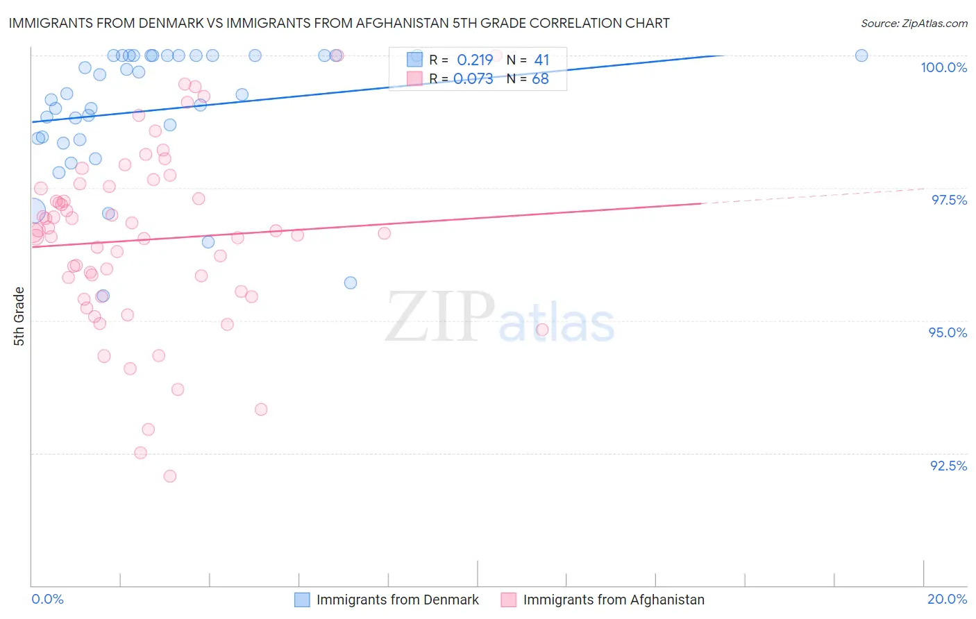Immigrants from Denmark vs Immigrants from Afghanistan 5th Grade