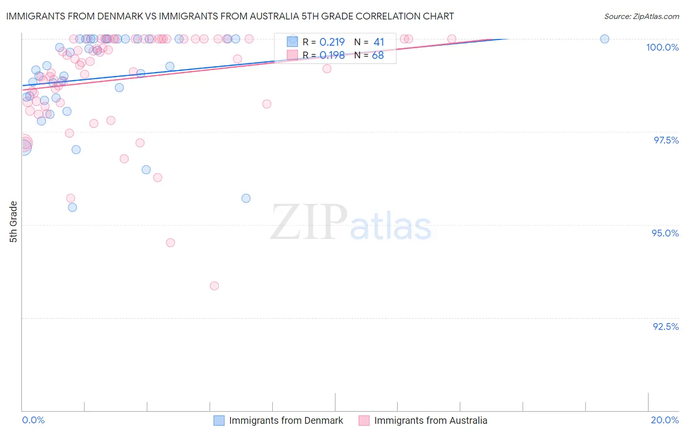 Immigrants from Denmark vs Immigrants from Australia 5th Grade