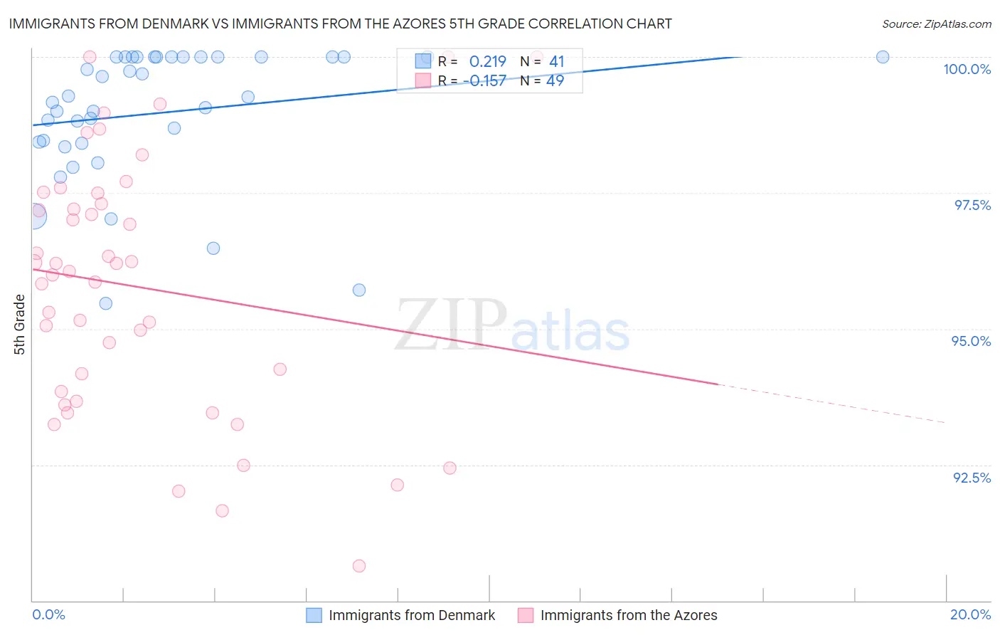 Immigrants from Denmark vs Immigrants from the Azores 5th Grade