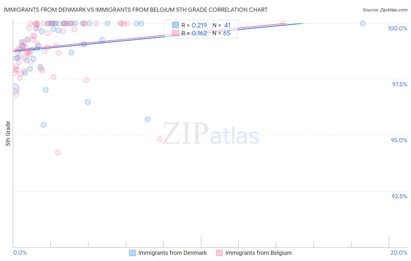 Immigrants from Denmark vs Immigrants from Belgium 5th Grade