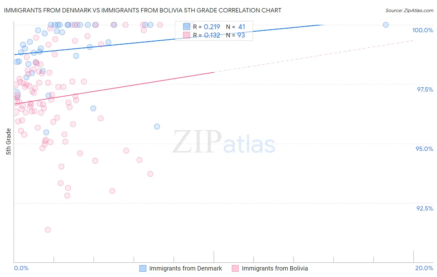 Immigrants from Denmark vs Immigrants from Bolivia 5th Grade
