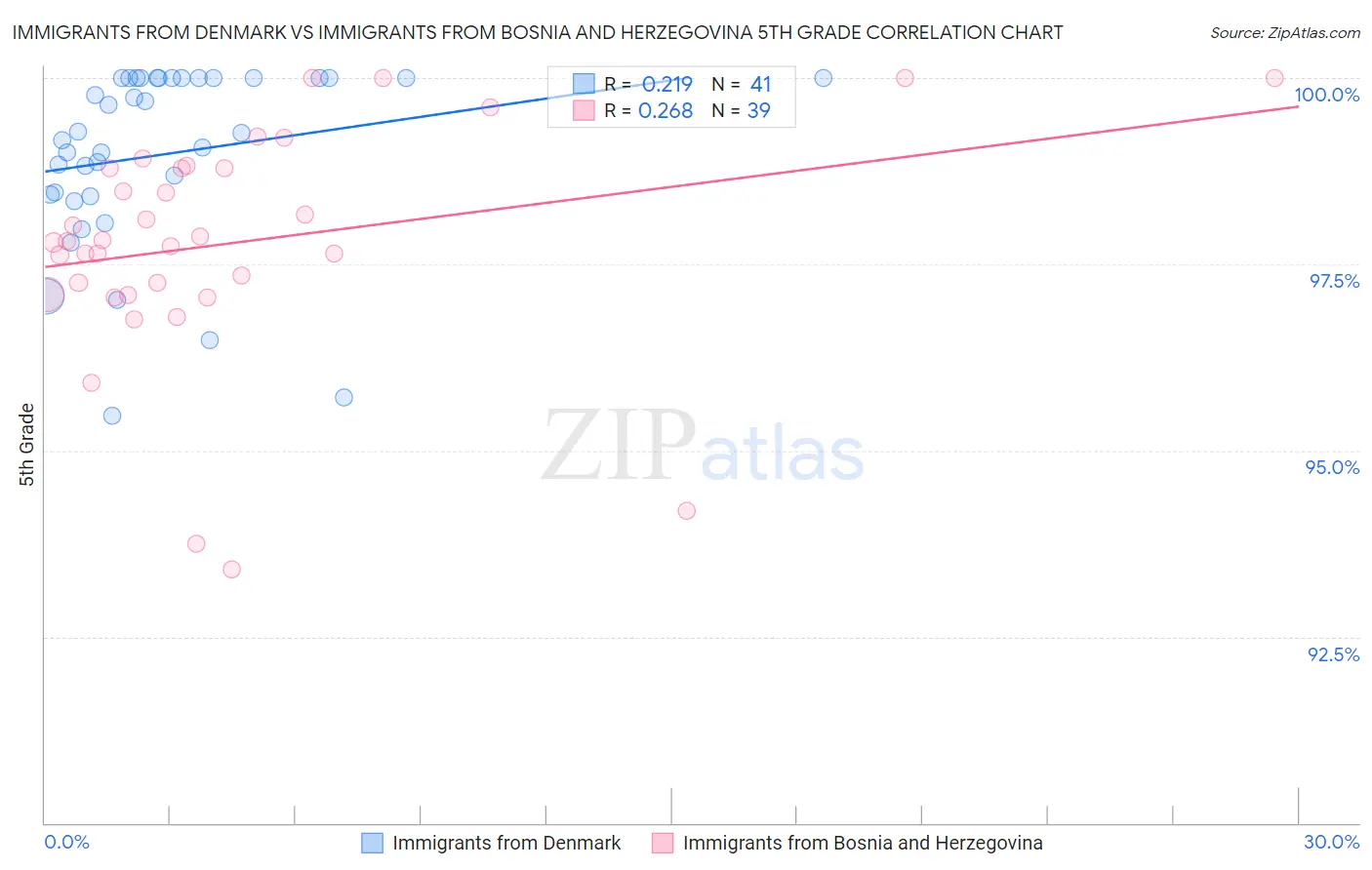 Immigrants from Denmark vs Immigrants from Bosnia and Herzegovina 5th Grade