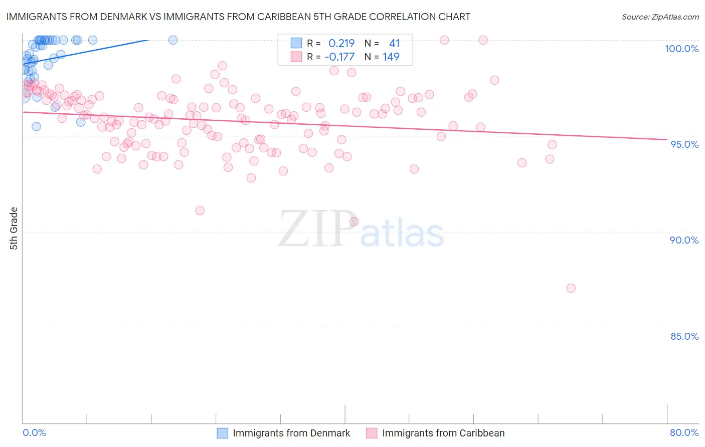 Immigrants from Denmark vs Immigrants from Caribbean 5th Grade