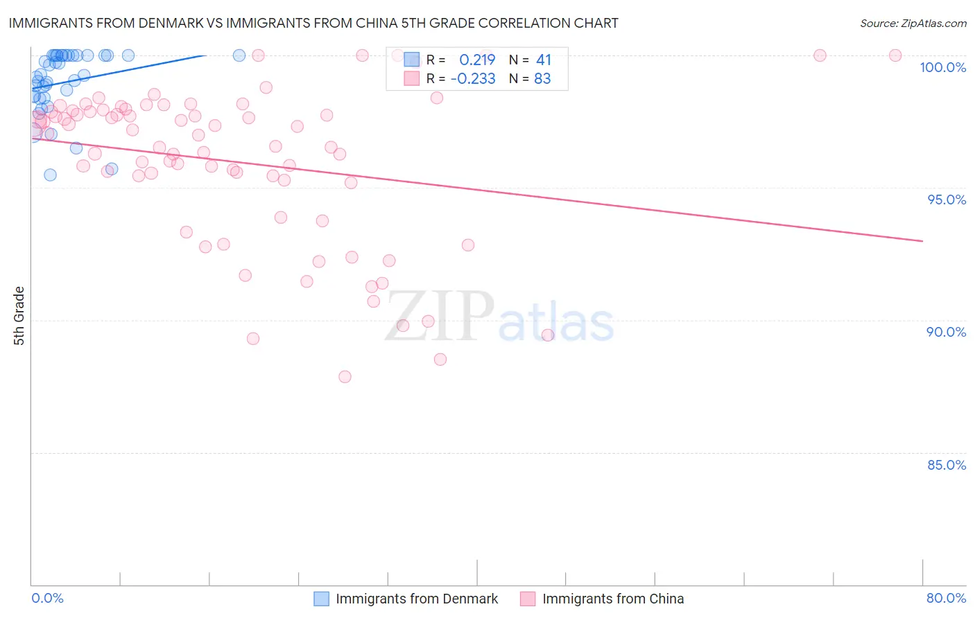 Immigrants from Denmark vs Immigrants from China 5th Grade