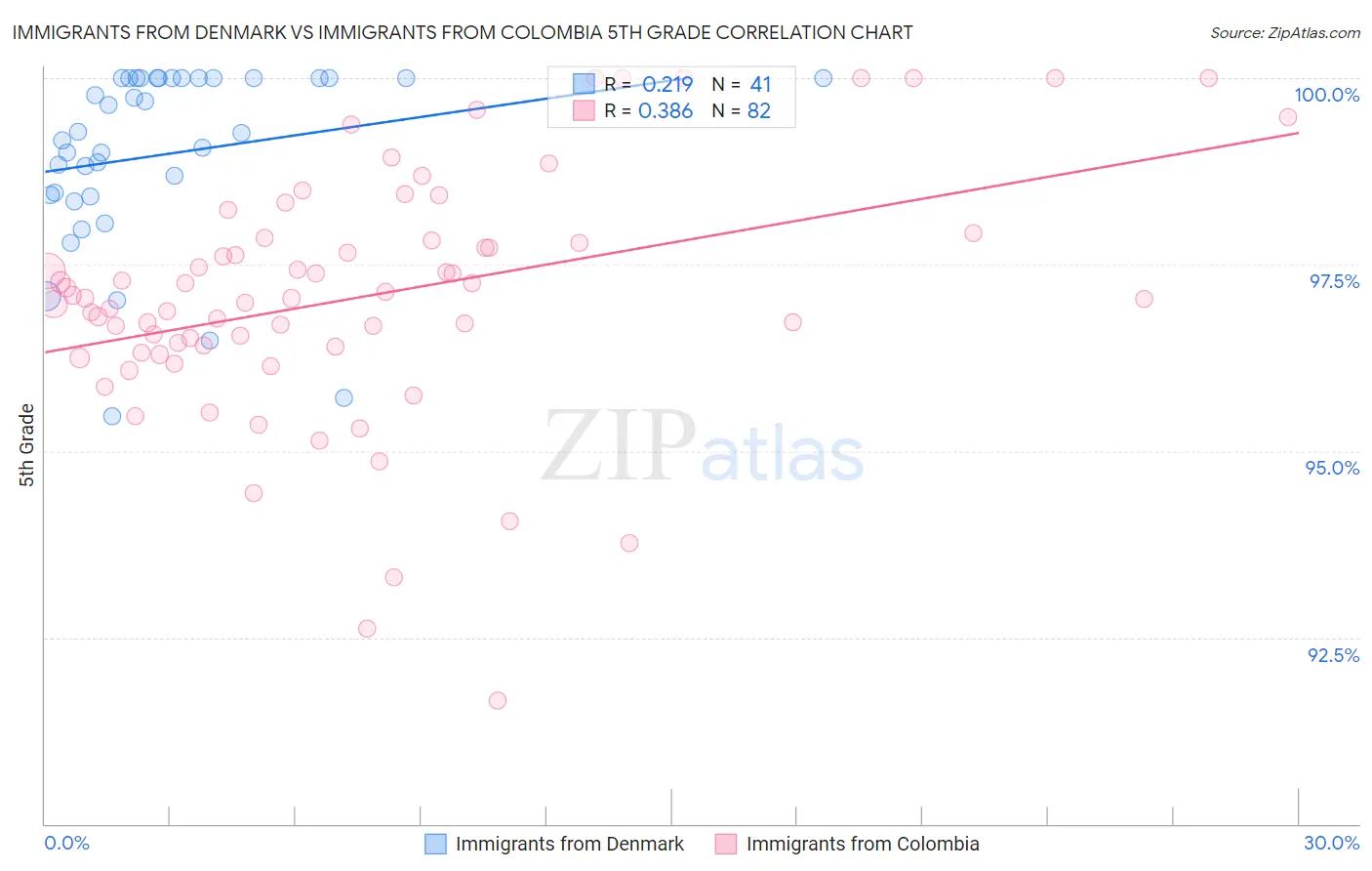 Immigrants from Denmark vs Immigrants from Colombia 5th Grade