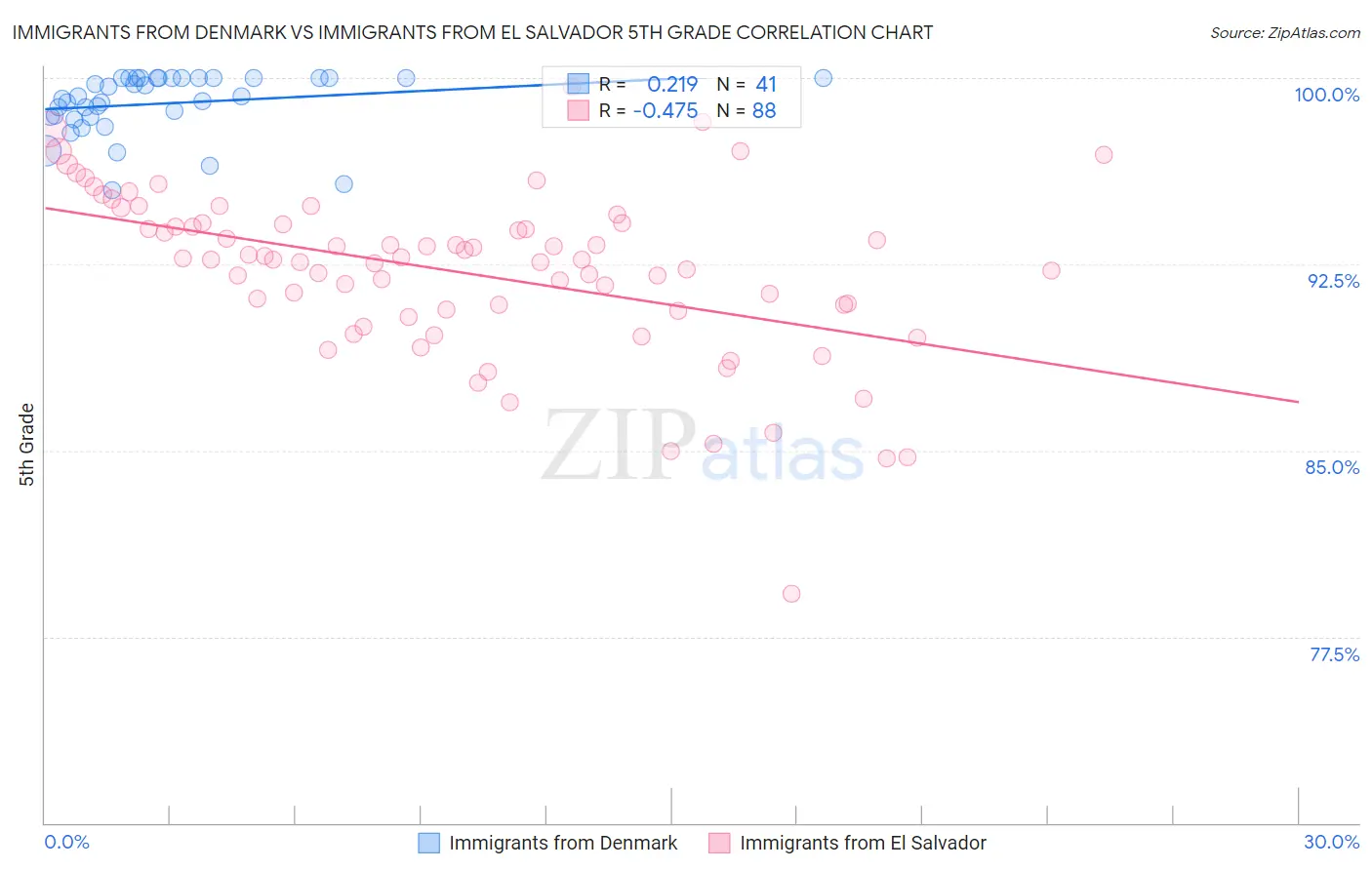 Immigrants from Denmark vs Immigrants from El Salvador 5th Grade