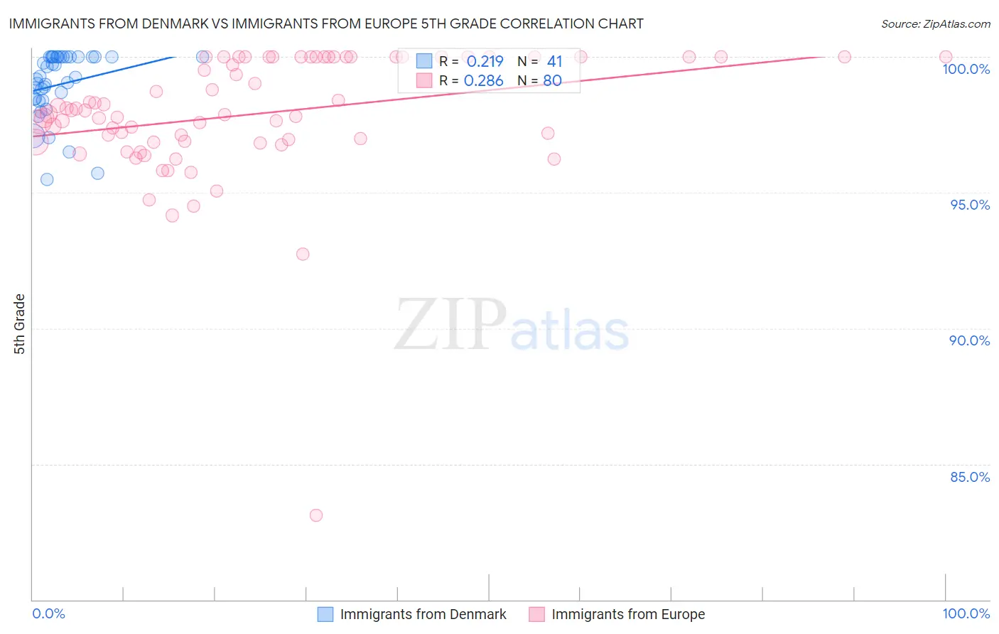 Immigrants from Denmark vs Immigrants from Europe 5th Grade