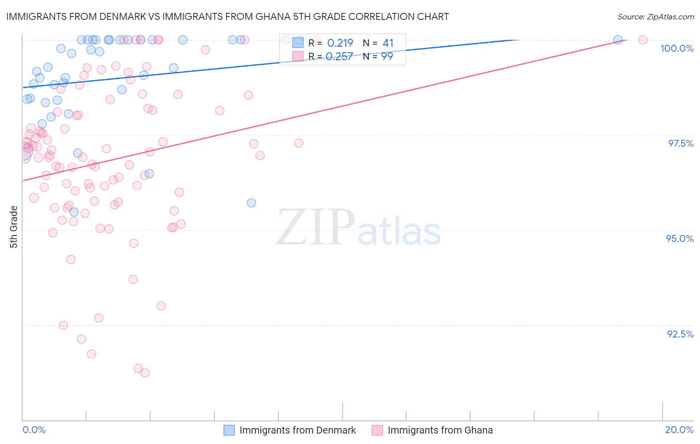 Immigrants from Denmark vs Immigrants from Ghana 5th Grade