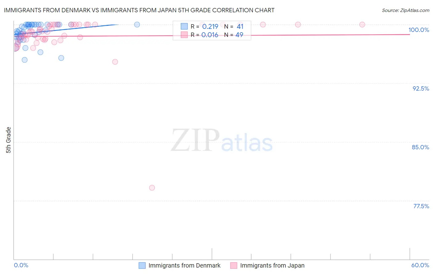 Immigrants from Denmark vs Immigrants from Japan 5th Grade