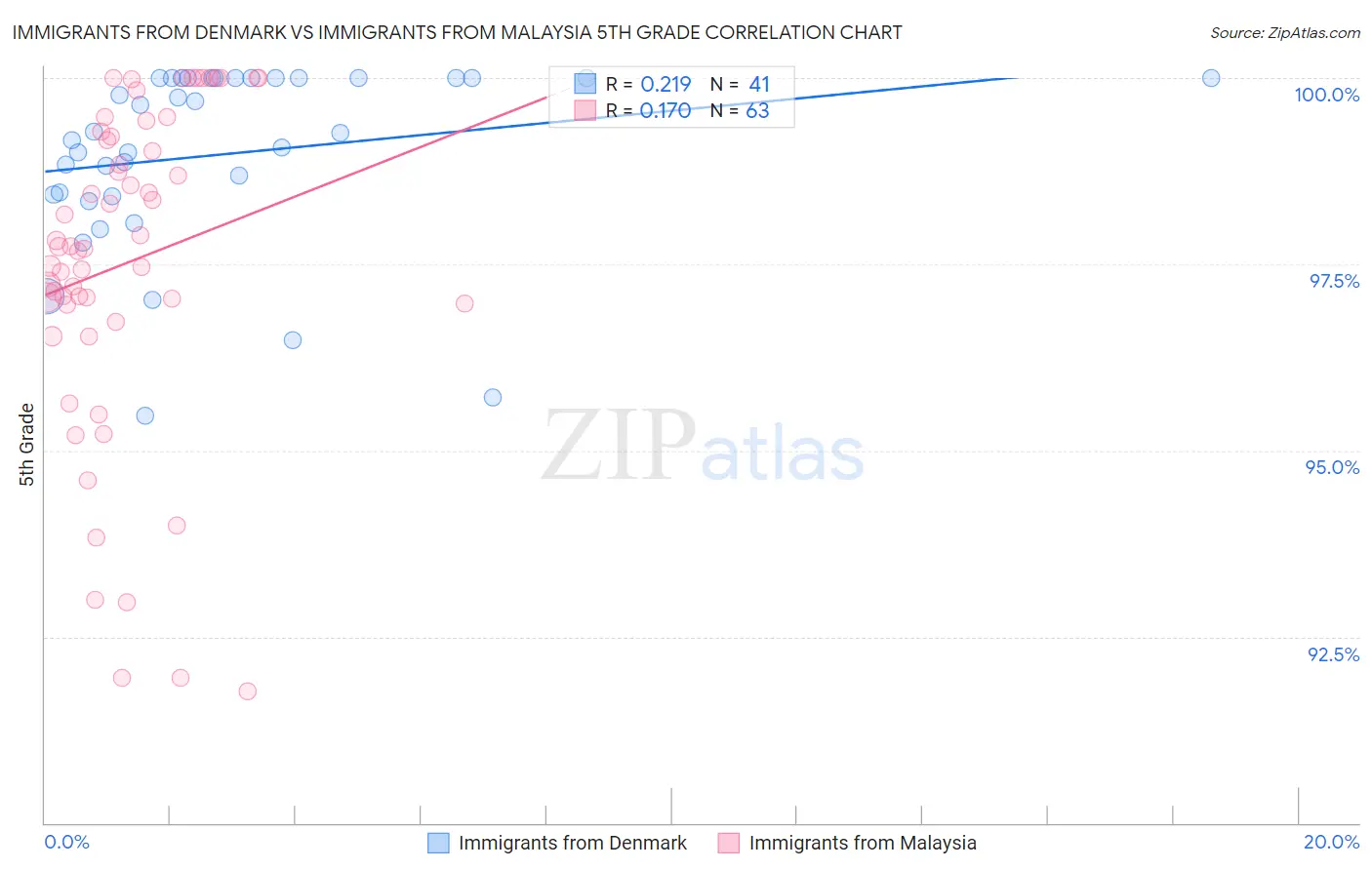 Immigrants from Denmark vs Immigrants from Malaysia 5th Grade