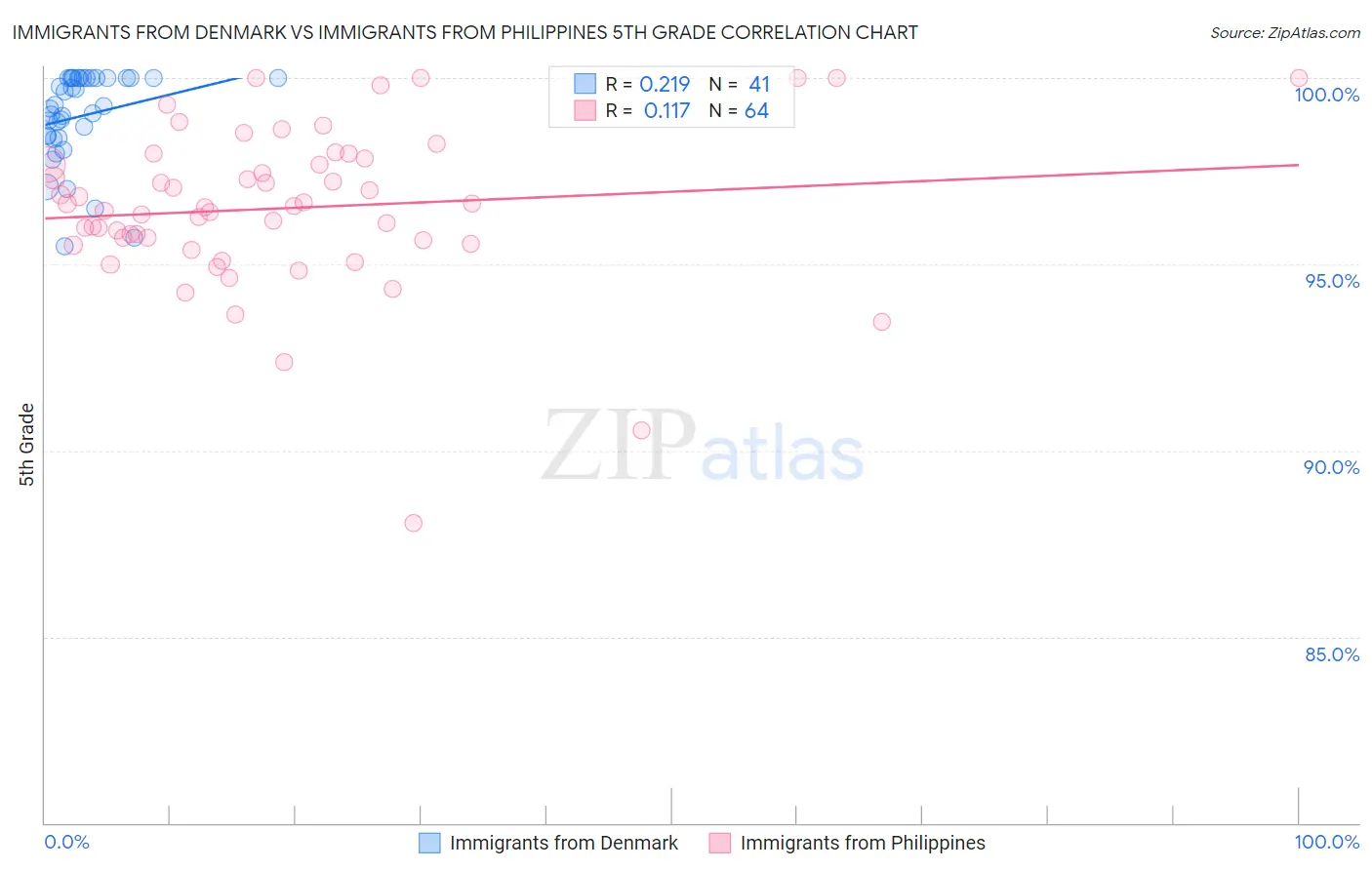 Immigrants from Denmark vs Immigrants from Philippines 5th Grade