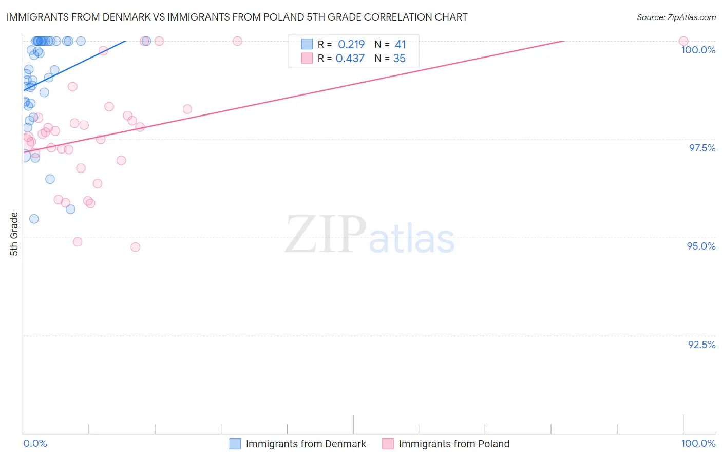 Immigrants from Denmark vs Immigrants from Poland 5th Grade