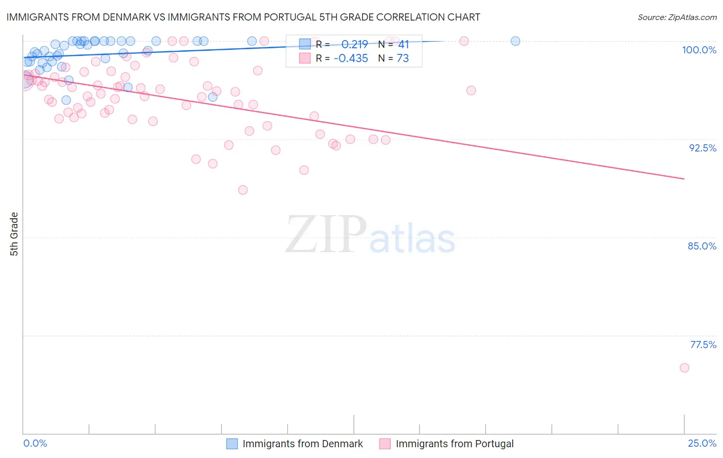 Immigrants from Denmark vs Immigrants from Portugal 5th Grade