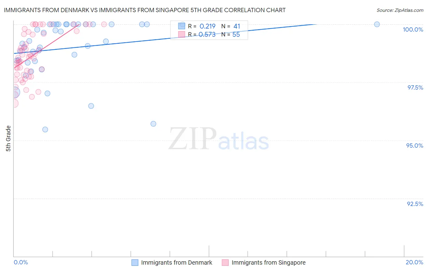 Immigrants from Denmark vs Immigrants from Singapore 5th Grade
