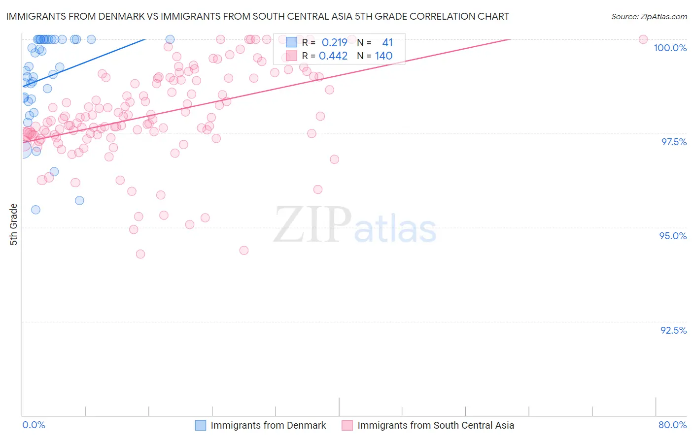 Immigrants from Denmark vs Immigrants from South Central Asia 5th Grade