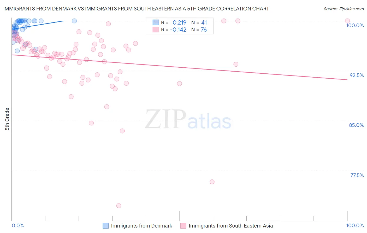 Immigrants from Denmark vs Immigrants from South Eastern Asia 5th Grade